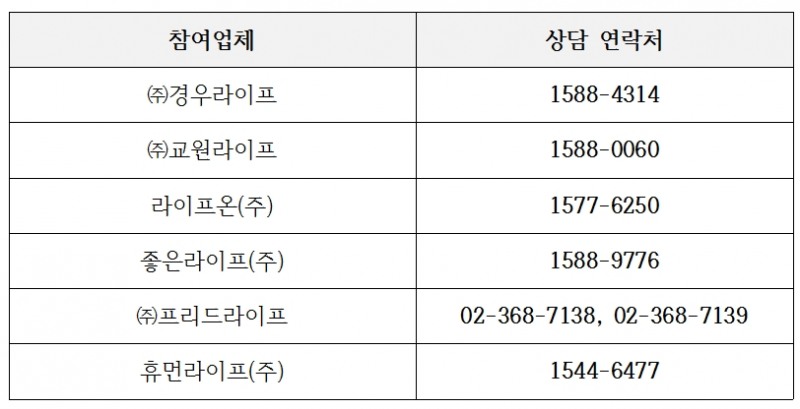 ‘내상조 그대로’ 참여업체, 자료=공정위