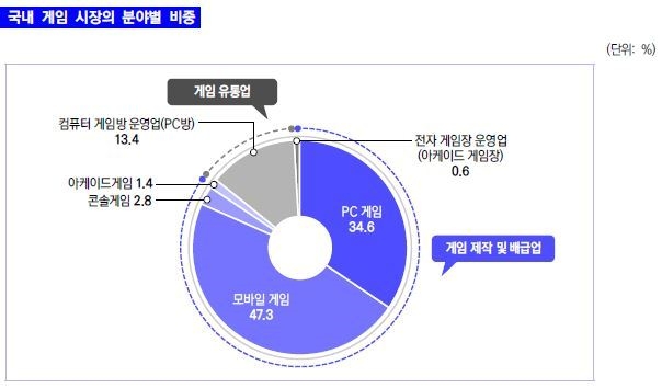 한국게임 세계 점유율 4위...수출 81% 증가
