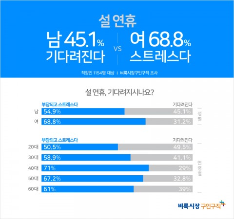 벼룩시장구인구직 설 명절 설문조사 결과