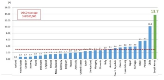 65세 이상 인구 10만명당 보행 사망자 수. 자료:윤윤진 카이스트 연구팀