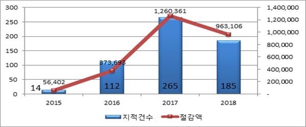 일상감사 지적건수 및 절감액. 자료=대전교육청