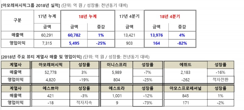 아모레퍼시픽그룹, 2018년 매출 6조 782억원 영업이익 5,495억원