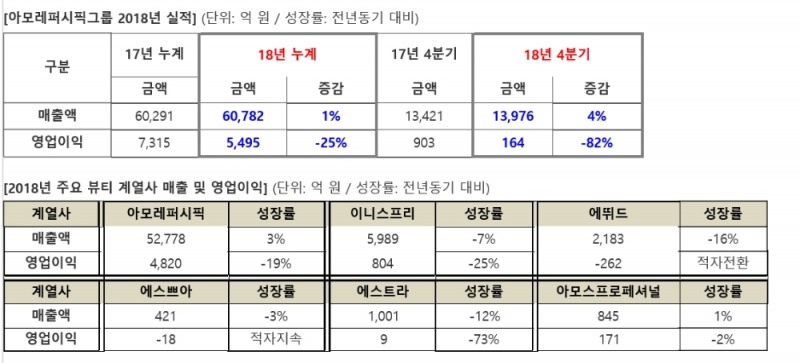 아모레퍼시픽그룹, 2018년 매출 6조 782억원 영업이익 5,495억원