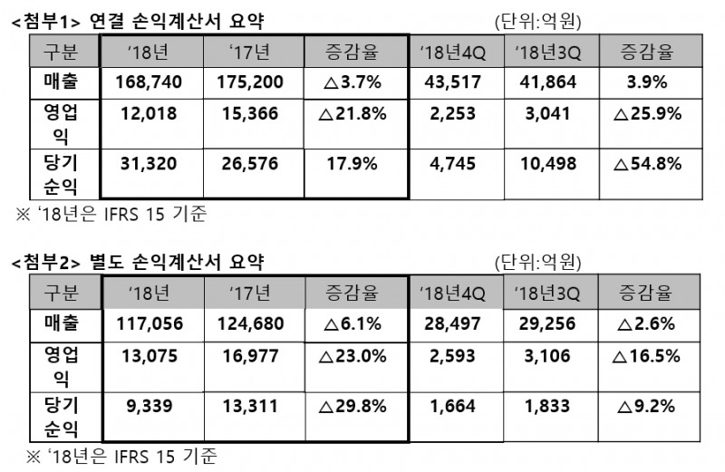 SK텔레콤, 2018년 매출 16조 8,740억원·영업이익 1조 2,018억원... 4분기 매출 전 분기 대비 3.9% 증가