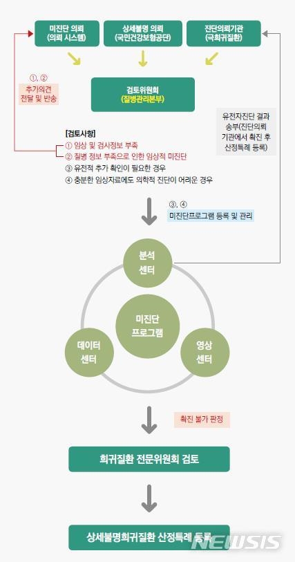 희귀질환자 거점센터 전국 11곳으로 확대