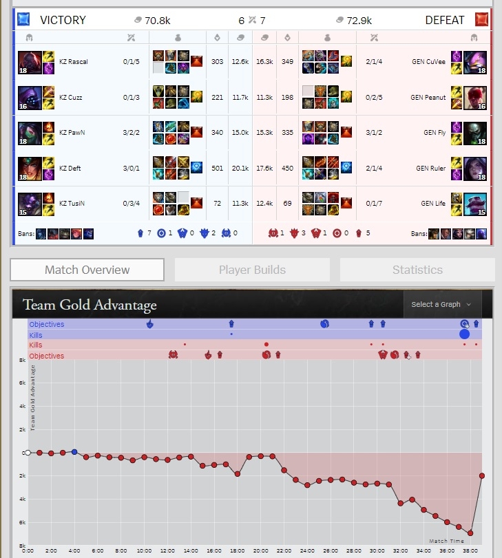 젠지 e스포츠와의 1세트에서 대역전극을 보여준 킹존의 매치 히스토리(자료=라이엇 게임즈 공식 홈페이지 발췌).