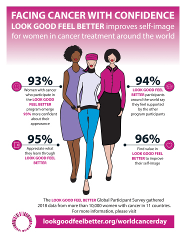 5대륙 11개 국가의 1만명이 넘는 여성들의이 의견을 모은 LGFB 2018 글로벌 참가자 설문조사는 이 프로그램이 암 치료를 받고 있는 여성의 자아상을 높이는데 매우 긍정적인 영향을 미친 것으로 나타났다. 조사 결과에 따르면 LGFB에 참여한 여성들은 이 프로그램에 참가하기 전에 비해 93% 이상이 자신의 외모에 자신감을 나타냈다
