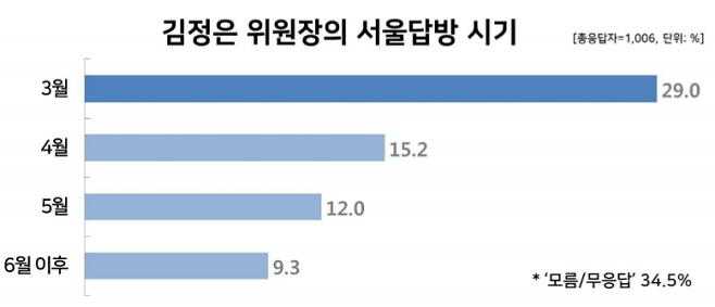 국민 10명 중 3명, 김정은 서울답방 적기는 3월