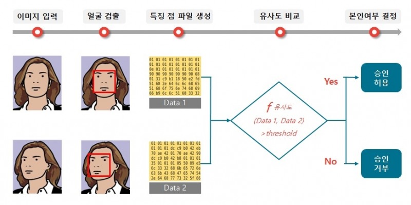 한림대의료원, 국내 의료기관 최초 AI 활용 안면인식기술 도입