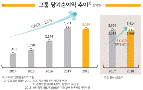 KB금융그룹, 2018년 경영실적 발표... 연간 당기순이익 3조 689억원 시현