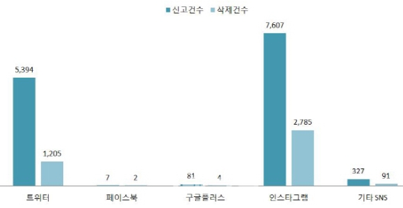 SNS별 신고건수와 삭제건수, 자료=보건복지부