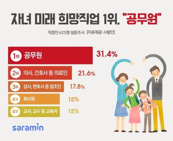 미래 자녀 희망직업 선호도 1위는 '공무원'