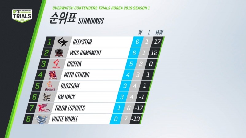 2019 오버워치 컨텐더스 코리아 시즌1 순위표(사진=중계방송 캡처).