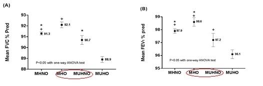 가톨릭대학교 서울성모병원 평생건강증진센터 김영균·이혜연 교수팀(호흡기내과)이 2012년 1월부터 2014년 12월까지 센터를 방문해 건강검진을 받은 19~85세 10,071명을 대사건강과 비만에 따라 4개 그룹으로 나누어 조사했다. 자료=서울성모병원 김영균·이혜연 교수팀