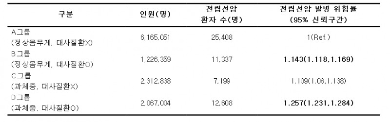 정상체중이라도 '대사증후군' 있으면 비만보다 전립선암 위험
