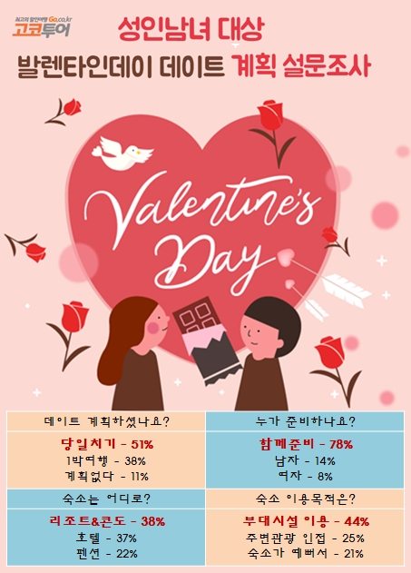 고코투어, 발렌타이데이 연인과 1박 여행 떠나길 원해