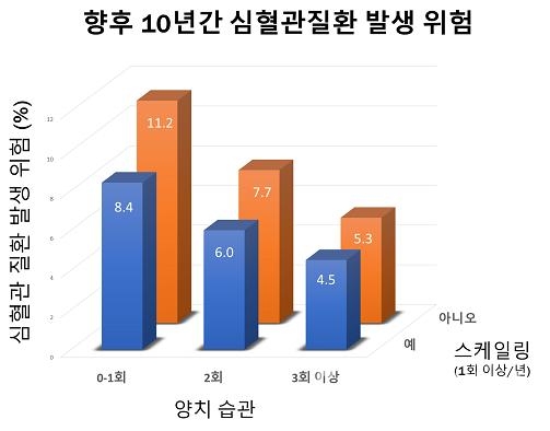 양치습관및스케일링이향후10년간심혈관질환발생에미치는영향(분당서울대학교병원)