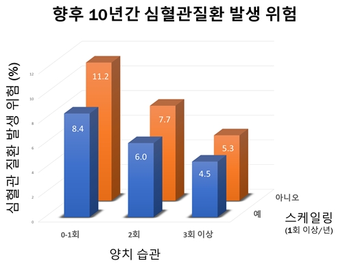 양치 습관과 스케일링이 향후 10년간 심혈관 발생 위험에 미치는 영향
