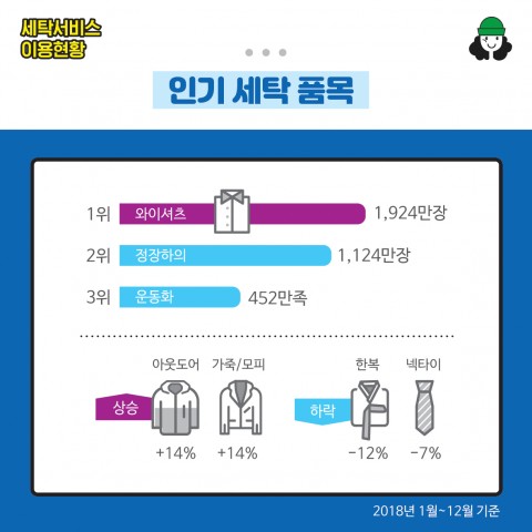 세탁 전문 기업 크린토피아 세탁 서비스 이용 현황 공개