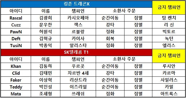 [롤챔스] SKT, '테디' 이즈리얼 앞세워 2세트 만회…1-1