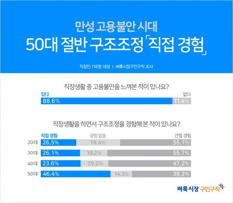 생활밀착형 일자리 정보를 제공하는 벼룩시장구인구직이 직장인 718명을 대상으로 실시한 직장인 고용불안감에 대해 설문 조사한 결과 88.6%가 직장생활 중 고용불안을 느껴본 적이 있다고 답했다