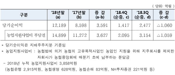 농협금융, 2018년 당기순이익 1조2189억원 달성