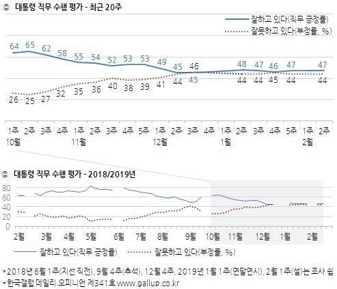 자료=한국갤럽