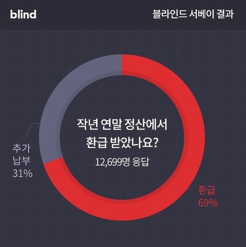 지난해 연말정산, 직장인 69% 평균 71만원 환급