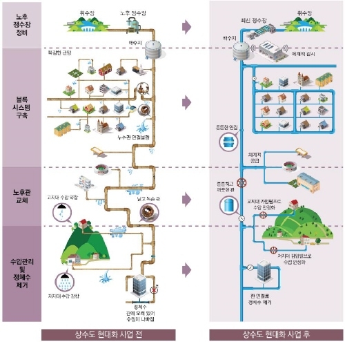 산청군, 지방 상수도 공급망 현대화 사업 추진