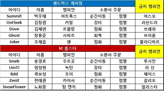 [롤챔스] 샌드박스, 킬 스코어 0대4에서 역전승! 1-0