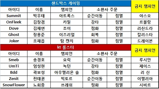 [롤챔스] '성령좌'가 수호한 샌드박스, kt 추격 따돌리고 2위 수성!