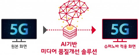 슈퍼노바 기술 개념도