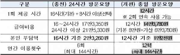 종일방문요양개편안(국민건강보험공단)