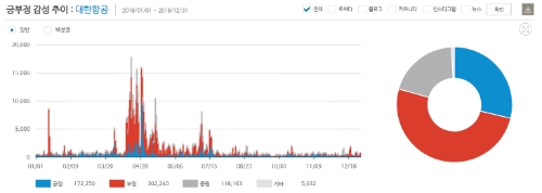 대한항공 긍부정 감성 추이 / 사진 출처 = 데이터앤리서치 소셜메트릭스