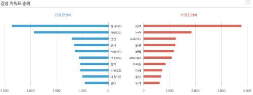 아시아나항공 감성키워드 순위 / 사진 출처 = 데이터앤리서치 소셜메트릭스