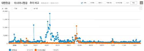 대한항공과 아시아나항공 추이 비교 / 사진 출처 = 데이터앤리서치 소셜메트릭스