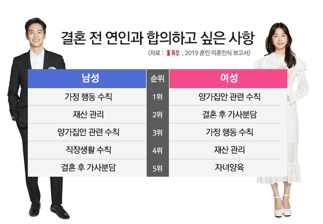 결혼정보회사 듀오, 혼인 이혼 인식 보고서 발표