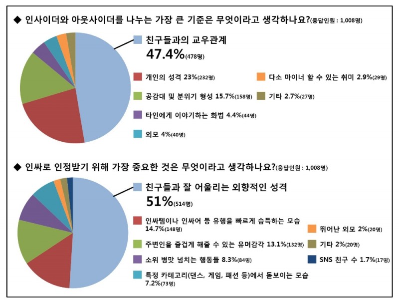 교우관계·외향적인 성격, 인싸되기 어렵지 않아요