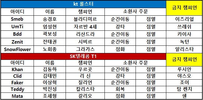 [롤챔스] SKT, 통신사 라이벌 kt 제압하며 4연승 행진