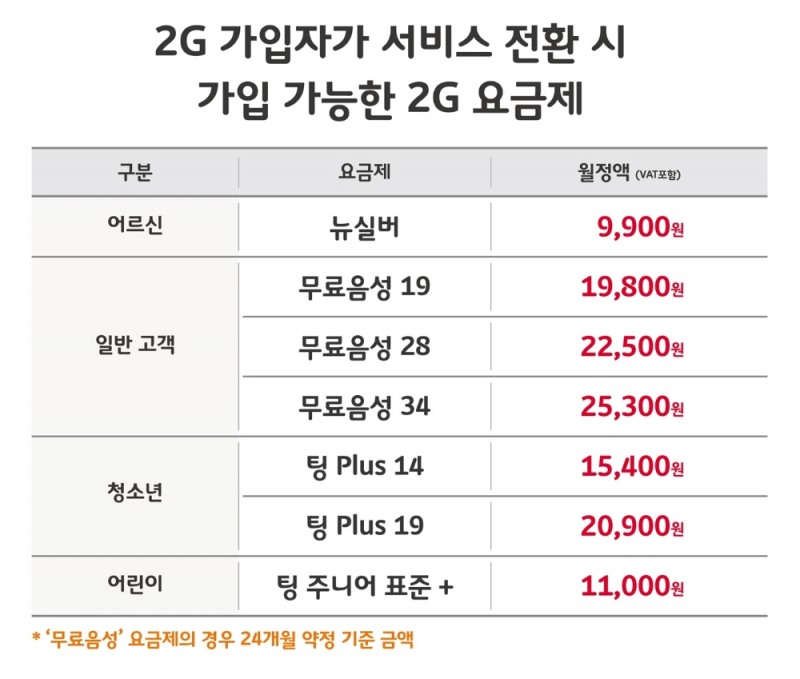 SK텔레콤, 2G 서비스 올해 말 종료 계획 발표