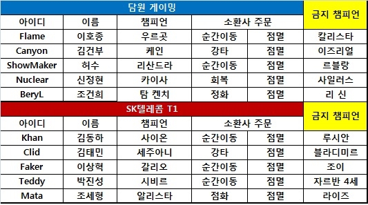 [롤챔스] '플레임'의 역대급 바론 스틸! 담원, SKT 꺾고 4연승