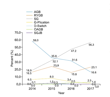 그래프1. 2014-2017년 연도별 국내 비만대사수술법 동향AGB:조절형위밴드삽입술(Adjustable Gastric Banding)RYGB:루와이위우회술(Roux-en-Y Gastric Bypass)SG:위소매절제술(SG; Sleeve Gastrectomy)G-Plication:위주름형성술(Gastric Plication)D-Switch:십이지장전환술(Duodenal Switch)OAGB:단일문합위우회술(One Anastomosis Gastric Bypass)SGJB:공장우회위소매절제술(Sleeve Gastrectomy with Jejunal Bypass)