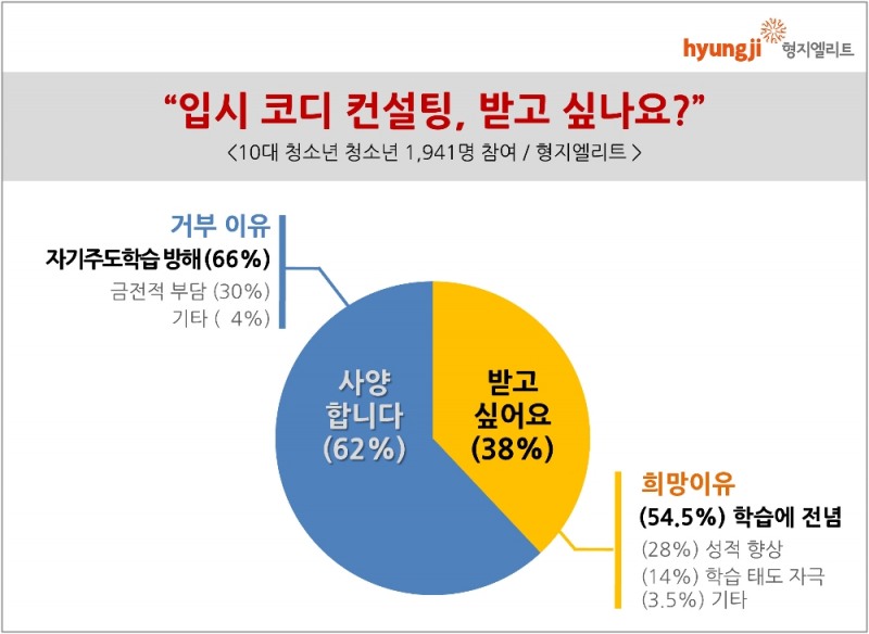 청소년 3명중 2명, 자기주도학습 방해하는 입시 코디 싫어요