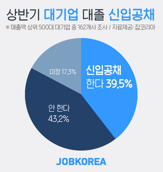 25일 취업포털사이트 잡코리아는 대기업 162개를 대상으로 설문조사한 결과 올해 상반기 대졸 신입공채 채용규모가 전년 대비 8.7% 감소할 것으로 전망했다. 사진=잡코리아 