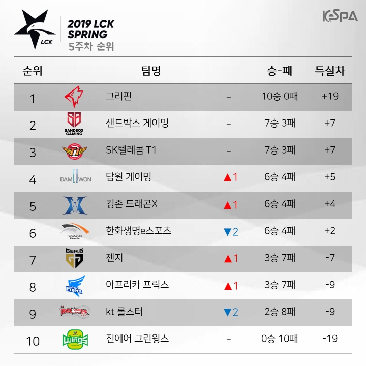 5주차를 마친 LCK 순위(사진=한국e스포츠협회 제공).