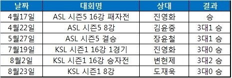 2018년 정윤종이 치른 프로토스전 결과.