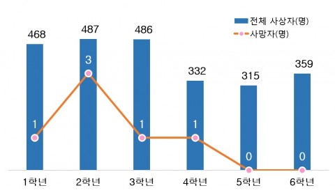 학년별 초등학생 보행교통사고 사상자