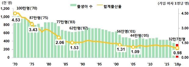 자료=통계청