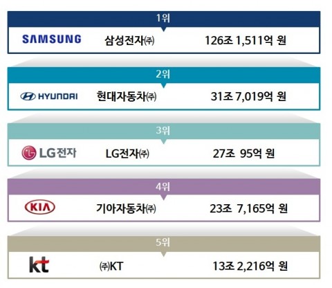 산업정책연구원 기업브랜드 가치평가 결과