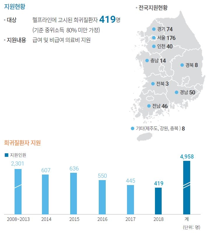 생명보험재단, 희귀질환자들의 경제적 고통 경감 위해 8년 동안 약 5천명 지원